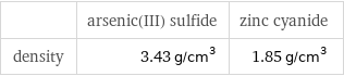  | arsenic(III) sulfide | zinc cyanide density | 3.43 g/cm^3 | 1.85 g/cm^3