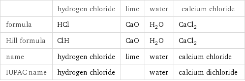  | hydrogen chloride | lime | water | calcium chloride formula | HCl | CaO | H_2O | CaCl_2 Hill formula | ClH | CaO | H_2O | CaCl_2 name | hydrogen chloride | lime | water | calcium chloride IUPAC name | hydrogen chloride | | water | calcium dichloride