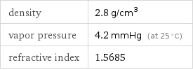 density | 2.8 g/cm^3 vapor pressure | 4.2 mmHg (at 25 °C) refractive index | 1.5685