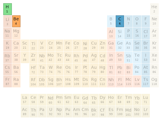 Periodic table location