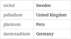 nickel | Sweden palladium | United Kingdom platinum | Peru darmstadtium | Germany