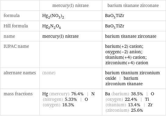  | mercury(I) nitrate | barium titanate zirconate formula | Hg_2(NO_3)_2 | BaO_5TiZr Hill formula | Hg_2N_2O_6 | BaO_5TiZr name | mercury(I) nitrate | barium titanate zirconate IUPAC name | | barium(+2) cation; oxygen(-2) anion; titanium(+4) cation; zirconium(+4) cation alternate names | (none) | barium titanium zirconium oxide | barium zirconium titanate mass fractions | Hg (mercury) 76.4% | N (nitrogen) 5.33% | O (oxygen) 18.3% | Ba (barium) 38.5% | O (oxygen) 22.4% | Ti (titanium) 13.4% | Zr (zirconium) 25.6%