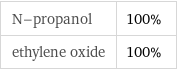 N-propanol | 100% ethylene oxide | 100%