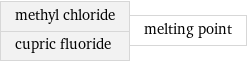 methyl chloride cupric fluoride | melting point