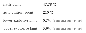 flash point | 47.78 °C autoignition point | 210 °C lower explosive limit | 0.7% (concentration in air) upper explosive limit | 5.9% (concentration in air)