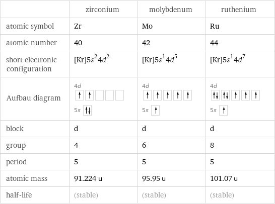  | zirconium | molybdenum | ruthenium atomic symbol | Zr | Mo | Ru atomic number | 40 | 42 | 44 short electronic configuration | [Kr]5s^24d^2 | [Kr]5s^14d^5 | [Kr]5s^14d^7 Aufbau diagram | 4d  5s | 4d  5s | 4d  5s  block | d | d | d group | 4 | 6 | 8 period | 5 | 5 | 5 atomic mass | 91.224 u | 95.95 u | 101.07 u half-life | (stable) | (stable) | (stable)