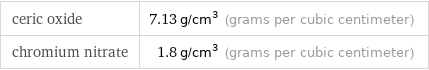 ceric oxide | 7.13 g/cm^3 (grams per cubic centimeter) chromium nitrate | 1.8 g/cm^3 (grams per cubic centimeter)