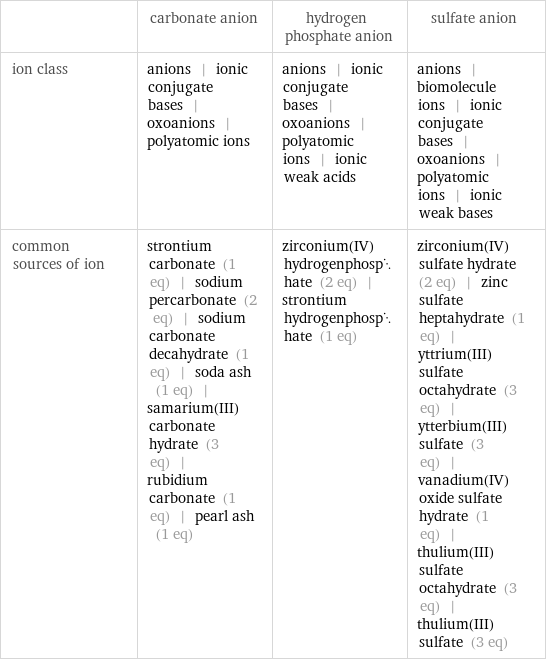  | carbonate anion | hydrogen phosphate anion | sulfate anion ion class | anions | ionic conjugate bases | oxoanions | polyatomic ions | anions | ionic conjugate bases | oxoanions | polyatomic ions | ionic weak acids | anions | biomolecule ions | ionic conjugate bases | oxoanions | polyatomic ions | ionic weak bases common sources of ion | strontium carbonate (1 eq) | sodium percarbonate (2 eq) | sodium carbonate decahydrate (1 eq) | soda ash (1 eq) | samarium(III) carbonate hydrate (3 eq) | rubidium carbonate (1 eq) | pearl ash (1 eq) | zirconium(IV) hydrogenphosphate (2 eq) | strontium hydrogenphosphate (1 eq) | zirconium(IV) sulfate hydrate (2 eq) | zinc sulfate heptahydrate (1 eq) | yttrium(III) sulfate octahydrate (3 eq) | ytterbium(III) sulfate (3 eq) | vanadium(IV) oxide sulfate hydrate (1 eq) | thulium(III) sulfate octahydrate (3 eq) | thulium(III) sulfate (3 eq)