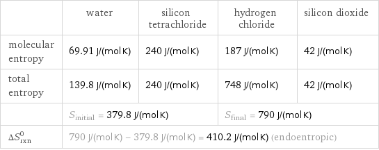  | water | silicon tetrachloride | hydrogen chloride | silicon dioxide molecular entropy | 69.91 J/(mol K) | 240 J/(mol K) | 187 J/(mol K) | 42 J/(mol K) total entropy | 139.8 J/(mol K) | 240 J/(mol K) | 748 J/(mol K) | 42 J/(mol K)  | S_initial = 379.8 J/(mol K) | | S_final = 790 J/(mol K) |  ΔS_rxn^0 | 790 J/(mol K) - 379.8 J/(mol K) = 410.2 J/(mol K) (endoentropic) | | |  