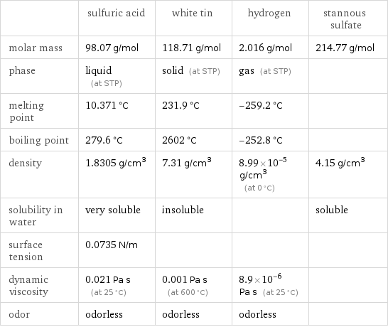  | sulfuric acid | white tin | hydrogen | stannous sulfate molar mass | 98.07 g/mol | 118.71 g/mol | 2.016 g/mol | 214.77 g/mol phase | liquid (at STP) | solid (at STP) | gas (at STP) |  melting point | 10.371 °C | 231.9 °C | -259.2 °C |  boiling point | 279.6 °C | 2602 °C | -252.8 °C |  density | 1.8305 g/cm^3 | 7.31 g/cm^3 | 8.99×10^-5 g/cm^3 (at 0 °C) | 4.15 g/cm^3 solubility in water | very soluble | insoluble | | soluble surface tension | 0.0735 N/m | | |  dynamic viscosity | 0.021 Pa s (at 25 °C) | 0.001 Pa s (at 600 °C) | 8.9×10^-6 Pa s (at 25 °C) |  odor | odorless | odorless | odorless | 