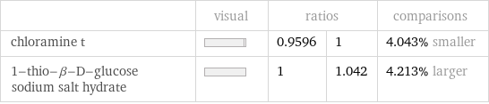  | visual | ratios | | comparisons chloramine t | | 0.9596 | 1 | 4.043% smaller 1-thio-β-D-glucose sodium salt hydrate | | 1 | 1.042 | 4.213% larger