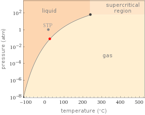 Phase diagram