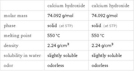  | calcium hydroxide | calcium hydroxide molar mass | 74.092 g/mol | 74.092 g/mol phase | solid (at STP) | solid (at STP) melting point | 550 °C | 550 °C density | 2.24 g/cm^3 | 2.24 g/cm^3 solubility in water | slightly soluble | slightly soluble odor | odorless | odorless