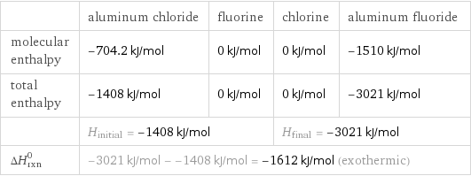  | aluminum chloride | fluorine | chlorine | aluminum fluoride molecular enthalpy | -704.2 kJ/mol | 0 kJ/mol | 0 kJ/mol | -1510 kJ/mol total enthalpy | -1408 kJ/mol | 0 kJ/mol | 0 kJ/mol | -3021 kJ/mol  | H_initial = -1408 kJ/mol | | H_final = -3021 kJ/mol |  ΔH_rxn^0 | -3021 kJ/mol - -1408 kJ/mol = -1612 kJ/mol (exothermic) | | |  