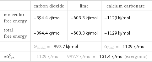  | carbon dioxide | lime | calcium carbonate molecular free energy | -394.4 kJ/mol | -603.3 kJ/mol | -1129 kJ/mol total free energy | -394.4 kJ/mol | -603.3 kJ/mol | -1129 kJ/mol  | G_initial = -997.7 kJ/mol | | G_final = -1129 kJ/mol ΔG_rxn^0 | -1129 kJ/mol - -997.7 kJ/mol = -131.4 kJ/mol (exergonic) | |  