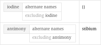 iodine | alternate names  | excluding iodine | {} antimony | alternate names  | excluding antimony | stibium