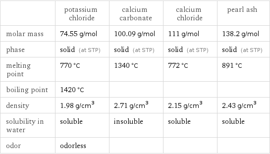  | potassium chloride | calcium carbonate | calcium chloride | pearl ash molar mass | 74.55 g/mol | 100.09 g/mol | 111 g/mol | 138.2 g/mol phase | solid (at STP) | solid (at STP) | solid (at STP) | solid (at STP) melting point | 770 °C | 1340 °C | 772 °C | 891 °C boiling point | 1420 °C | | |  density | 1.98 g/cm^3 | 2.71 g/cm^3 | 2.15 g/cm^3 | 2.43 g/cm^3 solubility in water | soluble | insoluble | soluble | soluble odor | odorless | | | 
