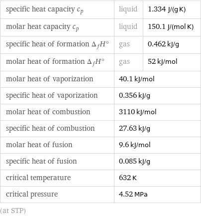 specific heat capacity c_p | liquid | 1.334 J/(g K) molar heat capacity c_p | liquid | 150.1 J/(mol K) specific heat of formation Δ_fH° | gas | 0.462 kJ/g molar heat of formation Δ_fH° | gas | 52 kJ/mol molar heat of vaporization | 40.1 kJ/mol |  specific heat of vaporization | 0.356 kJ/g |  molar heat of combustion | 3110 kJ/mol |  specific heat of combustion | 27.63 kJ/g |  molar heat of fusion | 9.6 kJ/mol |  specific heat of fusion | 0.085 kJ/g |  critical temperature | 632 K |  critical pressure | 4.52 MPa |  (at STP)