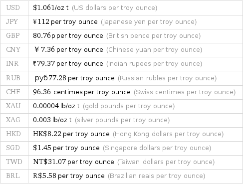 USD | $1.061/oz t (US dollars per troy ounce) JPY | ¥112 per troy ounce (Japanese yen per troy ounce) GBP | 80.76p per troy ounce (British pence per troy ounce) CNY | ￥7.36 per troy ounce (Chinese yuan per troy ounce) INR | ₹79.37 per troy ounce (Indian rupees per troy ounce) RUB | руб77.28 per troy ounce (Russian rubles per troy ounce) CHF | 96.36 centimes per troy ounce (Swiss centimes per troy ounce) XAU | 0.00004 lb/oz t (gold pounds per troy ounce) XAG | 0.003 lb/oz t (silver pounds per troy ounce) HKD | HK$8.22 per troy ounce (Hong Kong dollars per troy ounce) SGD | $1.45 per troy ounce (Singapore dollars per troy ounce) TWD | NT$31.07 per troy ounce (Taiwan dollars per troy ounce) BRL | R$5.58 per troy ounce (Brazilian reais per troy ounce)