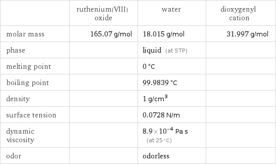  | ruthenium(VIII) oxide | water | dioxygenyl cation molar mass | 165.07 g/mol | 18.015 g/mol | 31.997 g/mol phase | | liquid (at STP) |  melting point | | 0 °C |  boiling point | | 99.9839 °C |  density | | 1 g/cm^3 |  surface tension | | 0.0728 N/m |  dynamic viscosity | | 8.9×10^-4 Pa s (at 25 °C) |  odor | | odorless | 