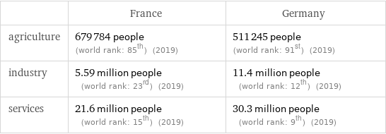  | France | Germany agriculture | 679784 people (world rank: 85th) (2019) | 511245 people (world rank: 91st) (2019) industry | 5.59 million people (world rank: 23rd) (2019) | 11.4 million people (world rank: 12th) (2019) services | 21.6 million people (world rank: 15th) (2019) | 30.3 million people (world rank: 9th) (2019)