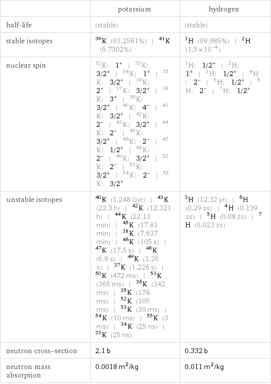  | potassium | hydrogen half-life | (stable) | (stable) stable isotopes | K-39 (93.2581%) | K-41 (6.7302%) | H-1 (99.985%) | H-2 (1.5×10^-4) nuclear spin | K-32: 1^+ | K-33: 3/2^+ | K-34: 1^+ | K-35: 3/2^+ | K-36: 2^+ | K-37: 3/2^+ | K-38: 3^+ | K-39: 3/2^+ | K-40: 4^- | K-41: 3/2^+ | K-42: 2^- | K-43: 3/2^+ | K-44: 2^- | K-45: 3/2^+ | K-46: 2^- | K-47: 1/2^+ | K-48: 2^- | K-49: 3/2^+ | K-52: 2^- | K-53: 3/2^+ | K-54: 2^- | K-55: 3/2^+ | H-1: 1/2^+ | H-2: 1^+ | H-3: 1/2^+ | H-4: 2^- | H-5: 1/2^+ | H-6: 2^- | H-7: 1/2^+ unstable isotopes | K-40 (1.248 Gyr) | K-43 (22.3 h) | K-42 (12.321 h) | K-44 (22.13 min) | K-45 (17.81 min) | K-38 (7.637 min) | K-46 (105 s) | K-47 (17.5 s) | K-48 (6.8 s) | K-49 (1.26 s) | K-37 (1.226 s) | K-50 (472 ms) | K-51 (365 ms) | K-36 (342 ms) | K-35 (178 ms) | K-52 (105 ms) | K-53 (30 ms) | K-54 (10 ms) | K-55 (3 ms) | K-34 (25 ns) | K-33 (25 ns) | H-3 (12.32 yr) | H-6 (0.29 zs) | H-4 (0.139 zs) | H-5 (0.08 zs) | H-7 (0.023 zs) neutron cross-section | 2.1 b | 0.332 b neutron mass absorption | 0.0018 m^2/kg | 0.011 m^2/kg