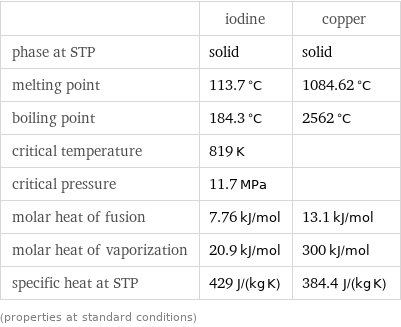  | iodine | copper phase at STP | solid | solid melting point | 113.7 °C | 1084.62 °C boiling point | 184.3 °C | 2562 °C critical temperature | 819 K |  critical pressure | 11.7 MPa |  molar heat of fusion | 7.76 kJ/mol | 13.1 kJ/mol molar heat of vaporization | 20.9 kJ/mol | 300 kJ/mol specific heat at STP | 429 J/(kg K) | 384.4 J/(kg K) (properties at standard conditions)