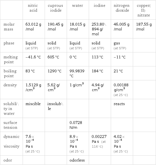  | nitric acid | cuprous iodide | water | iodine | nitrogen dioxide | copper(II) nitrate molar mass | 63.012 g/mol | 190.45 g/mol | 18.015 g/mol | 253.80894 g/mol | 46.005 g/mol | 187.55 g/mol phase | liquid (at STP) | solid (at STP) | liquid (at STP) | solid (at STP) | gas (at STP) |  melting point | -41.6 °C | 605 °C | 0 °C | 113 °C | -11 °C |  boiling point | 83 °C | 1290 °C | 99.9839 °C | 184 °C | 21 °C |  density | 1.5129 g/cm^3 | 5.62 g/cm^3 | 1 g/cm^3 | 4.94 g/cm^3 | 0.00188 g/cm^3 (at 25 °C) |  solubility in water | miscible | insoluble | | | reacts |  surface tension | | | 0.0728 N/m | | |  dynamic viscosity | 7.6×10^-4 Pa s (at 25 °C) | | 8.9×10^-4 Pa s (at 25 °C) | 0.00227 Pa s (at 116 °C) | 4.02×10^-4 Pa s (at 25 °C) |  odor | | | odorless | | | 