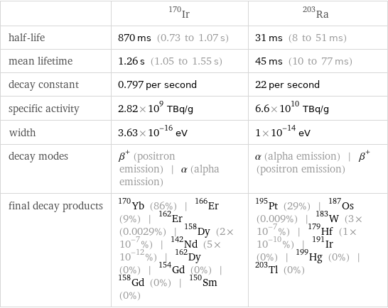  | Ir-170 | Ra-203 half-life | 870 ms (0.73 to 1.07 s) | 31 ms (8 to 51 ms) mean lifetime | 1.26 s (1.05 to 1.55 s) | 45 ms (10 to 77 ms) decay constant | 0.797 per second | 22 per second specific activity | 2.82×10^9 TBq/g | 6.6×10^10 TBq/g width | 3.63×10^-16 eV | 1×10^-14 eV decay modes | β^+ (positron emission) | α (alpha emission) | α (alpha emission) | β^+ (positron emission) final decay products | Yb-170 (86%) | Er-166 (9%) | Er-162 (0.0029%) | Dy-158 (2×10^-7%) | Nd-142 (5×10^-12%) | Dy-162 (0%) | Gd-154 (0%) | Gd-158 (0%) | Sm-150 (0%) | Pt-195 (29%) | Os-187 (0.009%) | W-183 (3×10^-7%) | Hf-179 (1×10^-10%) | Ir-191 (0%) | Hg-199 (0%) | Tl-203 (0%)