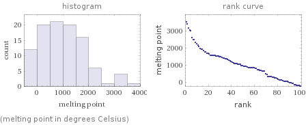   (melting point in degrees Celsius)