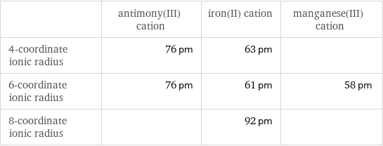  | antimony(III) cation | iron(II) cation | manganese(III) cation 4-coordinate ionic radius | 76 pm | 63 pm |  6-coordinate ionic radius | 76 pm | 61 pm | 58 pm 8-coordinate ionic radius | | 92 pm | 