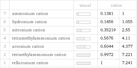  | | visual | ratios |  7 | ammonium cation | | 0.1381 | 1 6 | hydronium cation | | 0.1456 | 1.055 5 | nitronium cation | | 0.35219 | 2.55 4 | tetramethylammonium cation | | 0.5676 | 4.11 3 | arsonium cation | | 0.6044 | 4.377 2 | tetraethylammonium cation | | 0.9972 | 7.221 1 | telluronium cation | | 1 | 7.241