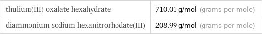 thulium(III) oxalate hexahydrate | 710.01 g/mol (grams per mole) diammonium sodium hexanitrorhodate(III) | 208.99 g/mol (grams per mole)