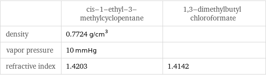  | cis-1-ethyl-3-methylcyclopentane | 1, 3-dimethylbutyl chloroformate density | 0.7724 g/cm^3 |  vapor pressure | 10 mmHg |  refractive index | 1.4203 | 1.4142