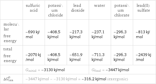  | sulfuric acid | potassium chloride | lead dioxide | water | potassium chlorate | lead(II) sulfate molecular free energy | -690 kJ/mol | -408.5 kJ/mol | -217.3 kJ/mol | -237.1 kJ/mol | -296.3 kJ/mol | -813 kJ/mol total free energy | -2070 kJ/mol | -408.5 kJ/mol | -651.9 kJ/mol | -711.3 kJ/mol | -296.3 kJ/mol | -2439 kJ/mol  | G_initial = -3130 kJ/mol | | | G_final = -3447 kJ/mol | |  ΔG_rxn^0 | -3447 kJ/mol - -3130 kJ/mol = -316.2 kJ/mol (exergonic) | | | | |  