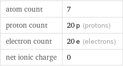 atom count | 7 proton count | 20 p (protons) electron count | 20 e (electrons) net ionic charge | 0