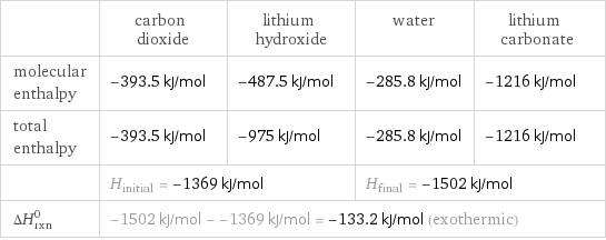  | carbon dioxide | lithium hydroxide | water | lithium carbonate molecular enthalpy | -393.5 kJ/mol | -487.5 kJ/mol | -285.8 kJ/mol | -1216 kJ/mol total enthalpy | -393.5 kJ/mol | -975 kJ/mol | -285.8 kJ/mol | -1216 kJ/mol  | H_initial = -1369 kJ/mol | | H_final = -1502 kJ/mol |  ΔH_rxn^0 | -1502 kJ/mol - -1369 kJ/mol = -133.2 kJ/mol (exothermic) | | |  