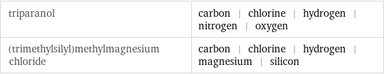 triparanol | carbon | chlorine | hydrogen | nitrogen | oxygen (trimethylsilyl)methylmagnesium chloride | carbon | chlorine | hydrogen | magnesium | silicon