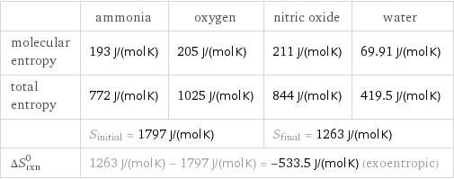  | ammonia | oxygen | nitric oxide | water molecular entropy | 193 J/(mol K) | 205 J/(mol K) | 211 J/(mol K) | 69.91 J/(mol K) total entropy | 772 J/(mol K) | 1025 J/(mol K) | 844 J/(mol K) | 419.5 J/(mol K)  | S_initial = 1797 J/(mol K) | | S_final = 1263 J/(mol K) |  ΔS_rxn^0 | 1263 J/(mol K) - 1797 J/(mol K) = -533.5 J/(mol K) (exoentropic) | | |  