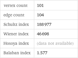 vertex count | 101 edge count | 104 Schultz index | 188977 Wiener index | 46698 Hosoya index | (data not available) Balaban index | 1.577