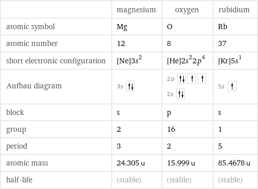  | magnesium | oxygen | rubidium atomic symbol | Mg | O | Rb atomic number | 12 | 8 | 37 short electronic configuration | [Ne]3s^2 | [He]2s^22p^4 | [Kr]5s^1 Aufbau diagram | 3s | 2p  2s | 5s  block | s | p | s group | 2 | 16 | 1 period | 3 | 2 | 5 atomic mass | 24.305 u | 15.999 u | 85.4678 u half-life | (stable) | (stable) | (stable)