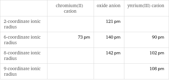  | chromium(II) cation | oxide anion | yttrium(III) cation 2-coordinate ionic radius | | 121 pm |  6-coordinate ionic radius | 73 pm | 140 pm | 90 pm 8-coordinate ionic radius | | 142 pm | 102 pm 9-coordinate ionic radius | | | 108 pm