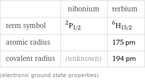  | nihonium | terbium term symbol | ^2P_(1/2) | ^6H_(15/2) atomic radius | | 175 pm covalent radius | (unknown) | 194 pm (electronic ground state properties)