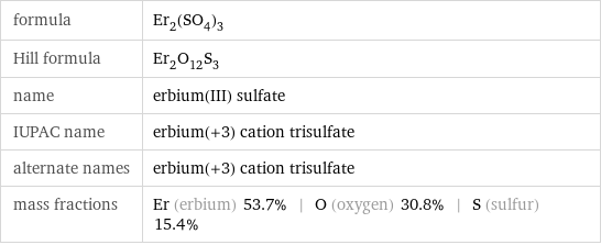 formula | Er_2(SO_4)_3 Hill formula | Er_2O_12S_3 name | erbium(III) sulfate IUPAC name | erbium(+3) cation trisulfate alternate names | erbium(+3) cation trisulfate mass fractions | Er (erbium) 53.7% | O (oxygen) 30.8% | S (sulfur) 15.4%