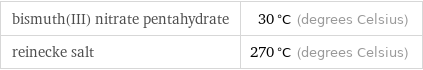 bismuth(III) nitrate pentahydrate | 30 °C (degrees Celsius) reinecke salt | 270 °C (degrees Celsius)