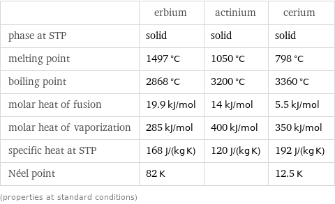  | erbium | actinium | cerium phase at STP | solid | solid | solid melting point | 1497 °C | 1050 °C | 798 °C boiling point | 2868 °C | 3200 °C | 3360 °C molar heat of fusion | 19.9 kJ/mol | 14 kJ/mol | 5.5 kJ/mol molar heat of vaporization | 285 kJ/mol | 400 kJ/mol | 350 kJ/mol specific heat at STP | 168 J/(kg K) | 120 J/(kg K) | 192 J/(kg K) Néel point | 82 K | | 12.5 K (properties at standard conditions)