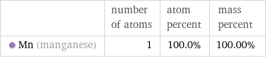  | number of atoms | atom percent | mass percent  Mn (manganese) | 1 | 100.0% | 100.00%