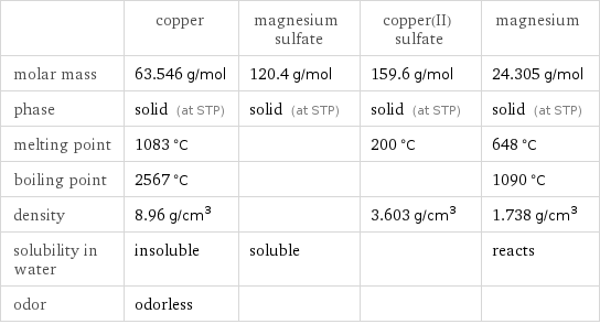  | copper | magnesium sulfate | copper(II) sulfate | magnesium molar mass | 63.546 g/mol | 120.4 g/mol | 159.6 g/mol | 24.305 g/mol phase | solid (at STP) | solid (at STP) | solid (at STP) | solid (at STP) melting point | 1083 °C | | 200 °C | 648 °C boiling point | 2567 °C | | | 1090 °C density | 8.96 g/cm^3 | | 3.603 g/cm^3 | 1.738 g/cm^3 solubility in water | insoluble | soluble | | reacts odor | odorless | | | 