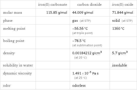  | iron(II) carbonate | carbon dioxide | iron(II) oxide molar mass | 115.85 g/mol | 44.009 g/mol | 71.844 g/mol phase | | gas (at STP) | solid (at STP) melting point | | -56.56 °C (at triple point) | 1360 °C boiling point | | -78.5 °C (at sublimation point) |  density | | 0.00184212 g/cm^3 (at 20 °C) | 5.7 g/cm^3 solubility in water | | | insoluble dynamic viscosity | | 1.491×10^-5 Pa s (at 25 °C) |  odor | | odorless | 