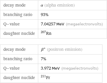 decay mode | α (alpha emission) branching ratio | 93% Q-value | 7.04257 MeV (megaelectronvolts) daughter nuclide | Rn-207 decay mode | β^+ (positron emission) branching ratio | 7% Q-value | 3.972 MeV (megaelectronvolts) daughter nuclide | Fr-211